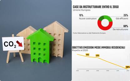 Case Green, il 60% delle abitazioni Ue da ristrutturare entro il 2050