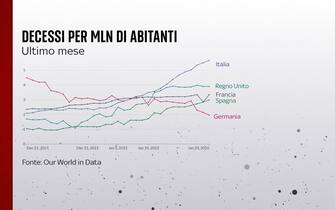 Grafiche coronavirus: i decessi nell'ultimo mese nei diversi Paesi
