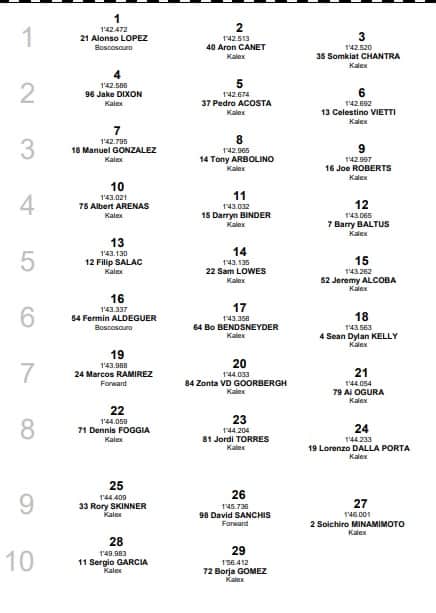 Moto2, GP Argentina: la griglia di partenza