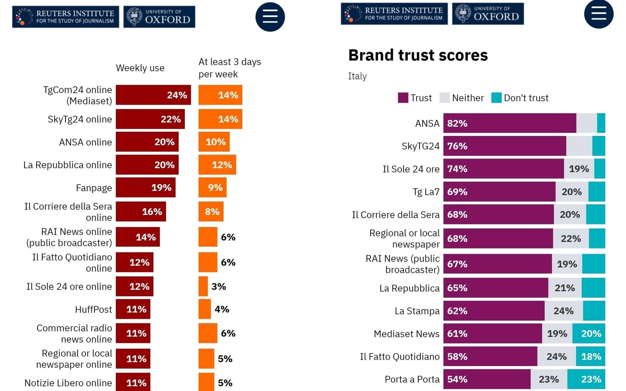 La classifica delle testate italiane per fiducia dei lettori elaborata da Reuters Institute La classifica delle testate italiane per fiducia dei lettori elaborata da Reuters Institute