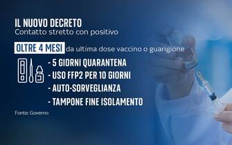 Grafiche nuovo decreto Covid: le regole per la quarantena