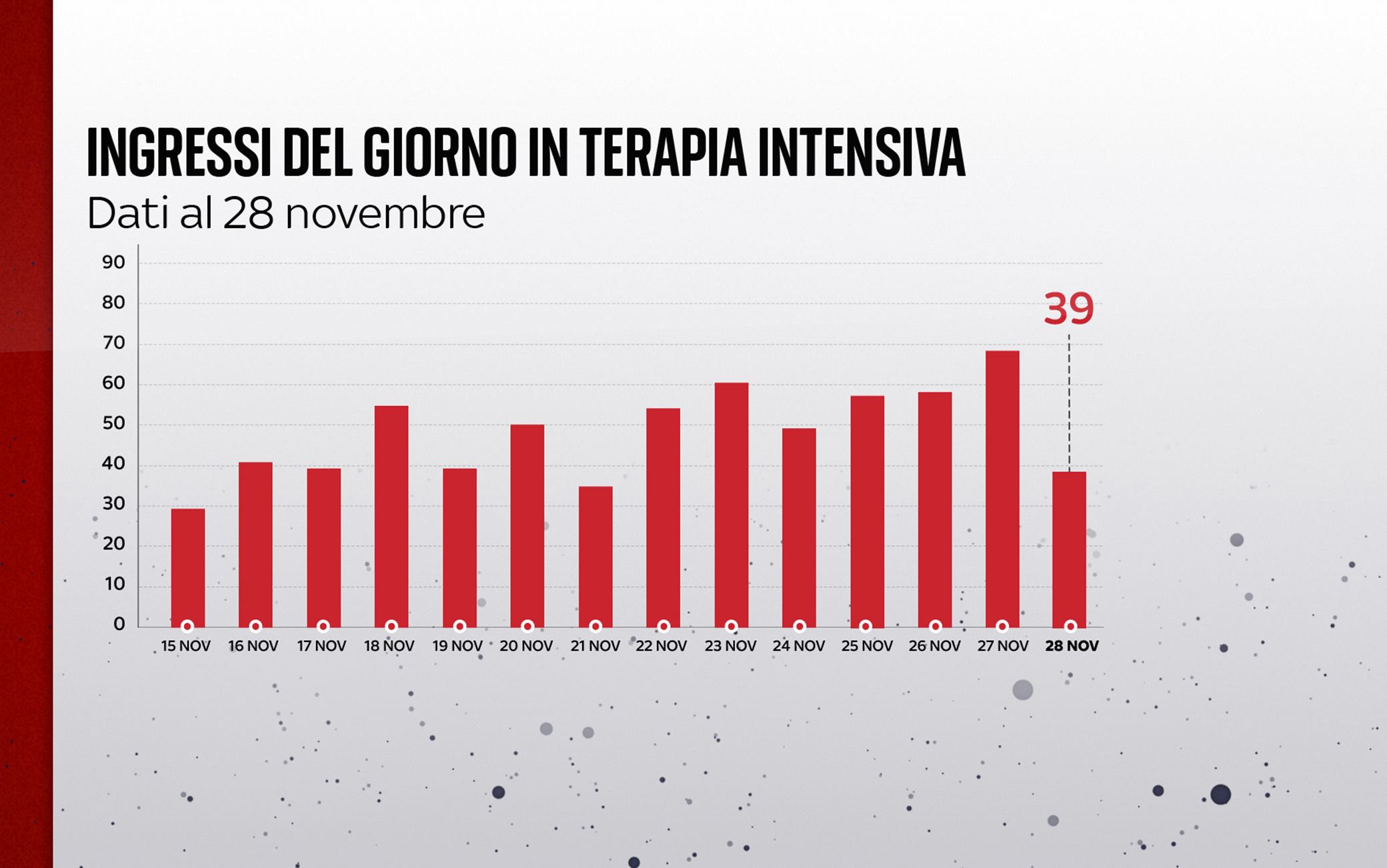 Grafiche coronavirus: gli ingressi del giorno in terapia intensiva