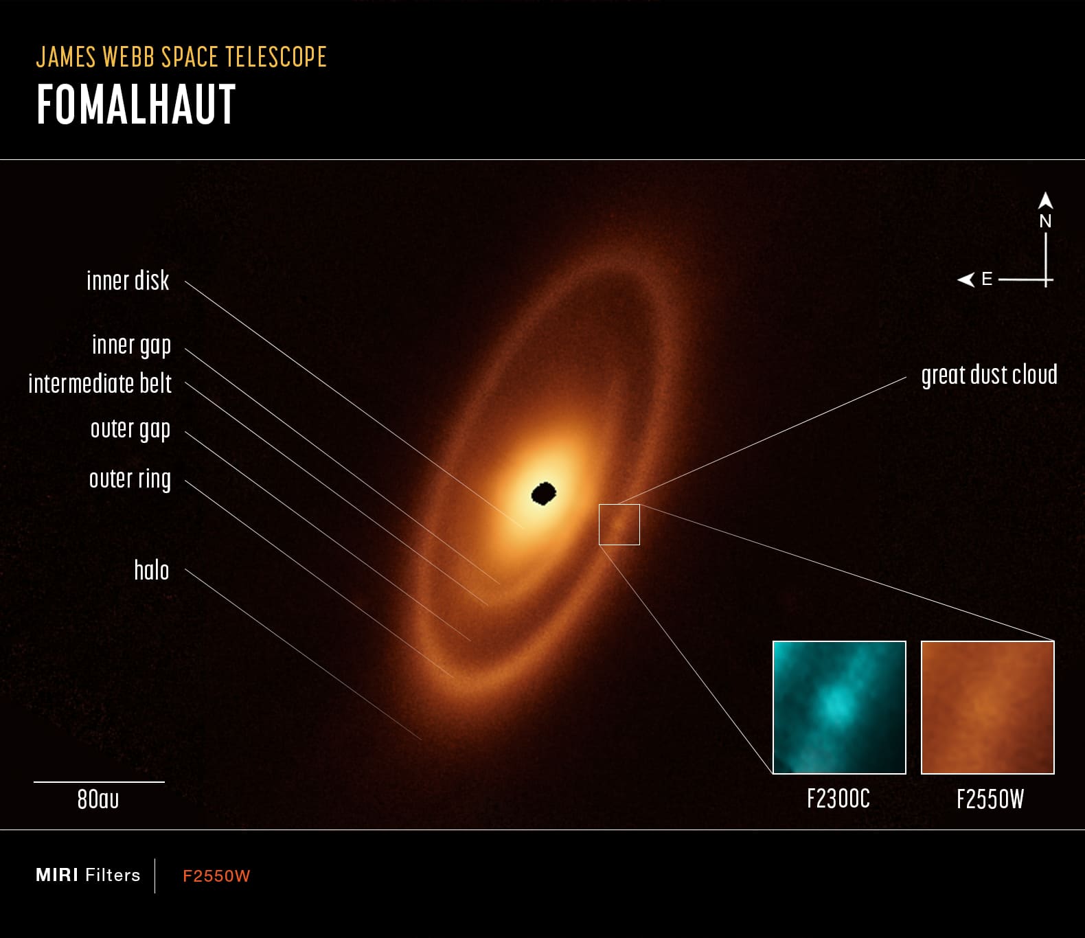 This image of the Fomalhaut system, captured by Webb’s Mid-Infrared Instrument (MIRI), shows compass arrows, scale bar, and color key for reference. Labels indicate the various structures. At right, a great dust cloud is highlighted and pullouts show it in two infrared wavelengths: 23 and 25.5 microns.

The north and east compass arrows show the orientation of the image on the sky. Note that the relationship between north and east on the sky (as seen from below) is flipped relative to direction arrows on a map of the ground (as seen from above).

The scale bar is labeled in astronomical units, which is the average distance between the Earth and the Sun, or 93 million miles. The outer ring is about 240 astronomical units in diameter.

This image shows invisible mid-infrared wavelengths of light that have been translated into visible-light colors. The color key and labels show which MIRI filters were used when collecting the light.