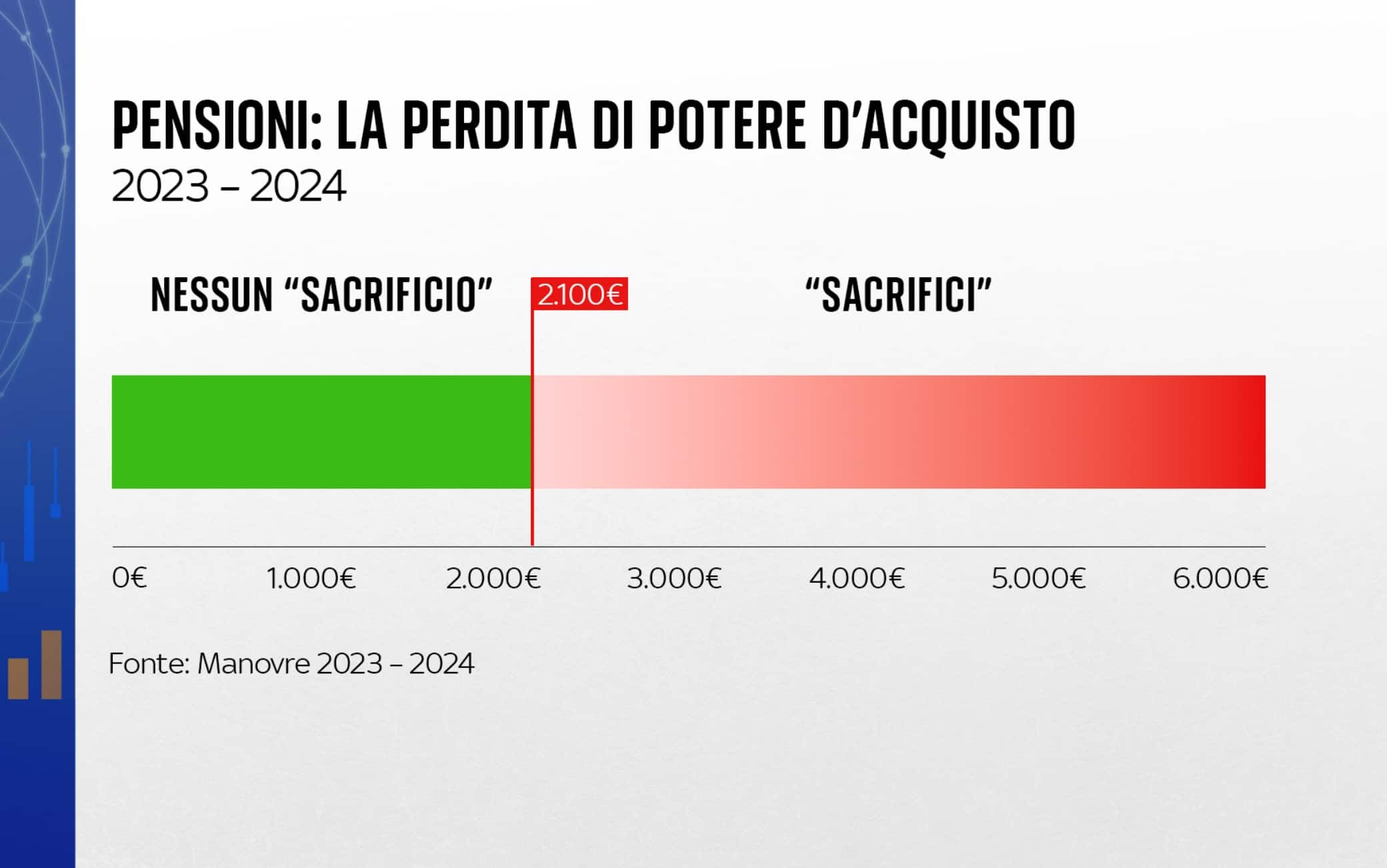 Pensioni e potere d'acquisto