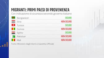 migranti: primi paesi di provenienza