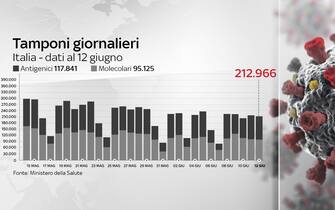 Covid, le grafiche con i dati del 12 giugno: i tamponi