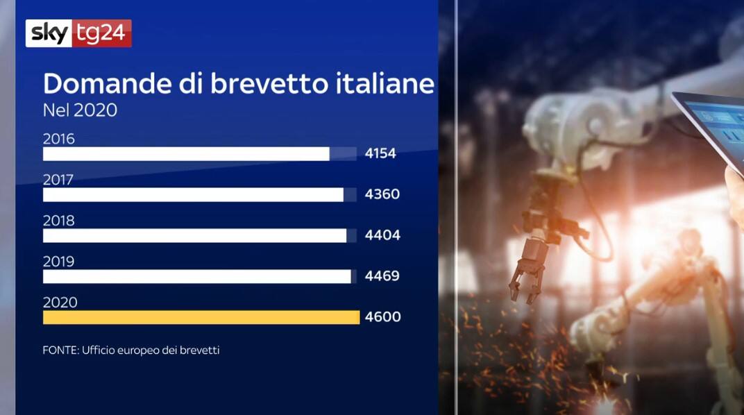 Aumento dei brevetti italiani