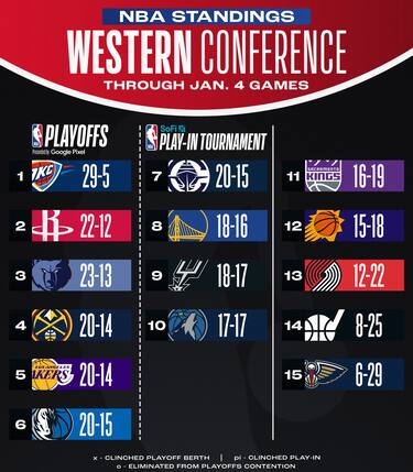 LA CLASSIFICA A OVEST