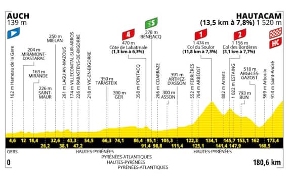 Tour, arrivano i Pirenei: guida alla 12^ tappa