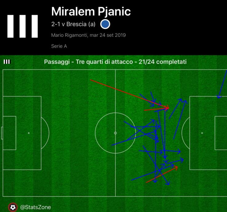 I passaggi verso la trequarti di Pjanic contro il Brescia miralem pjanic, brescia juventus