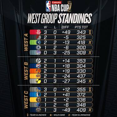 LA CLASSIFICA DELLA EMIRATES NBA CUP A OVEST