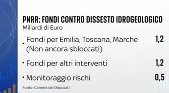 Fondi contro il dissesto idrogeologico Fondi contro il dissesto idrogeologico