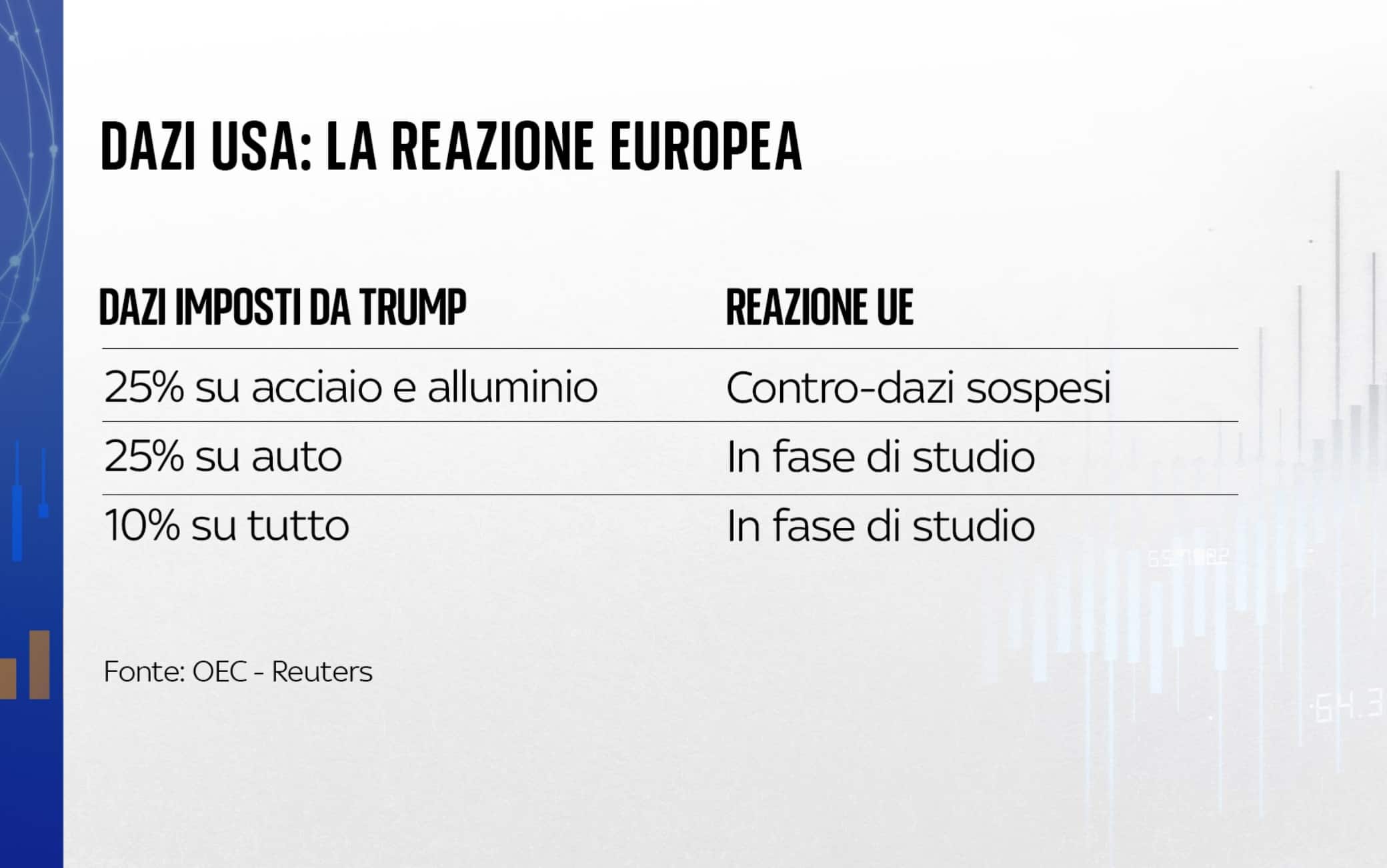 La reazione europea ai dazi di Trump La reazione europea ai dazi di Trump