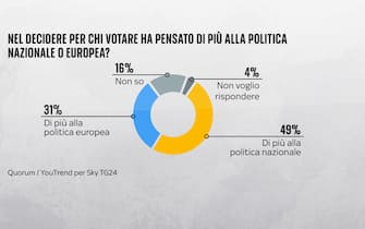 Sondaggio Quorum/YouTrend per Sky TG24 elezioni europee