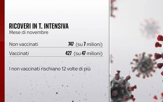 ricoveri non vaccinati
