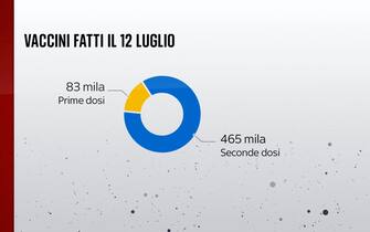 Il 12 luglio sono state fatte in Italia 83mila prima dosi e 465mila seconde dosi