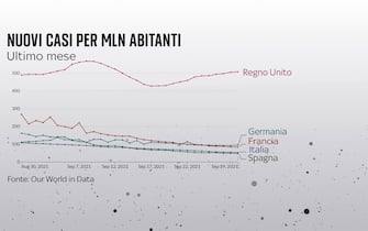 Grafico sui nuovi casi di coronavirus per ogni milione di abitanti in 5 paesi europei