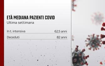 Età mediana pazienti Covid