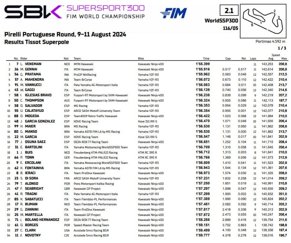 Portimao, la classifica