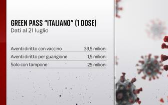 I dati sul Green pass italiano
