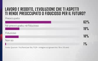 sondaggio sky tg24 quorum youtrend giovani futuro