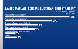 Grafiche Quorum/YouTrend per Sky TG24 sul lavoro