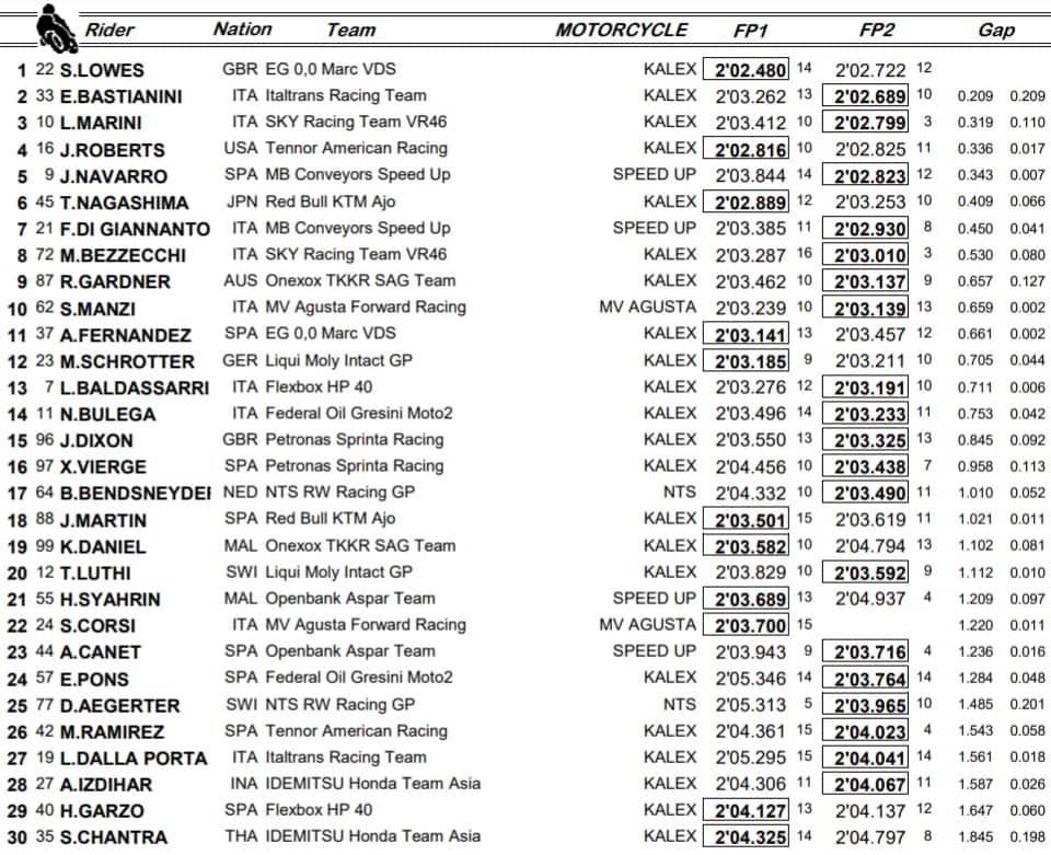 Moto2, combinata libere 2