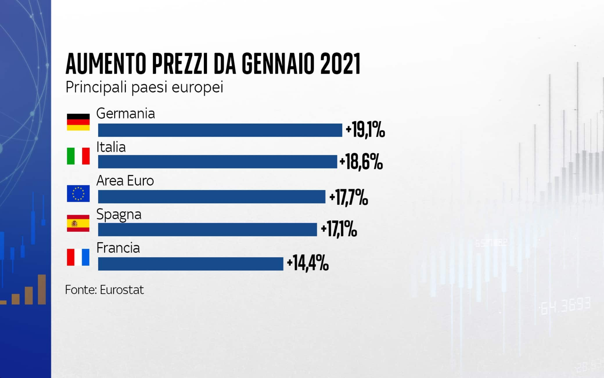 L'aumento dei prezzi nell'Eurozona da gennaio 2021