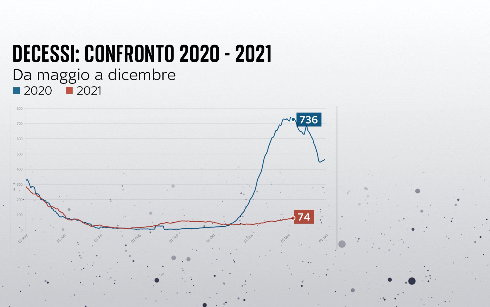Le grafiche con il confronto tra vaccinati contro il Covid e non vaccinati