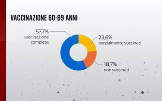 Nella fascia 60-69 anni, il 57,7% risulta vaccinato con due dosi contro il Covid