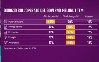 sondaggio condotto da Qorum/YouTrend per Sky TG24