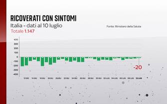 Covid, le grafiche con i dati del 10 luglio: i ricoverati con sintomi