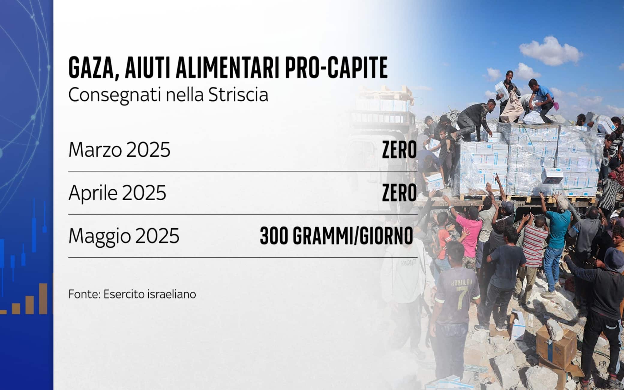 Gli aiuti alimentari pro-capite a Gaza
