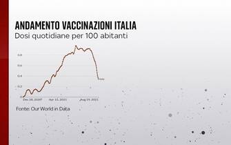 Grafiche coronavirus: l'andamento delle vaccinazioni in Italia