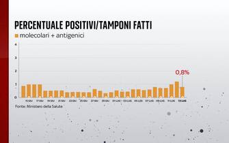 Percentuale di positivi al Covid in Italia