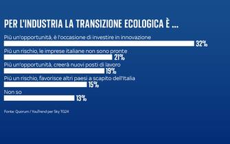 transizione ecologica