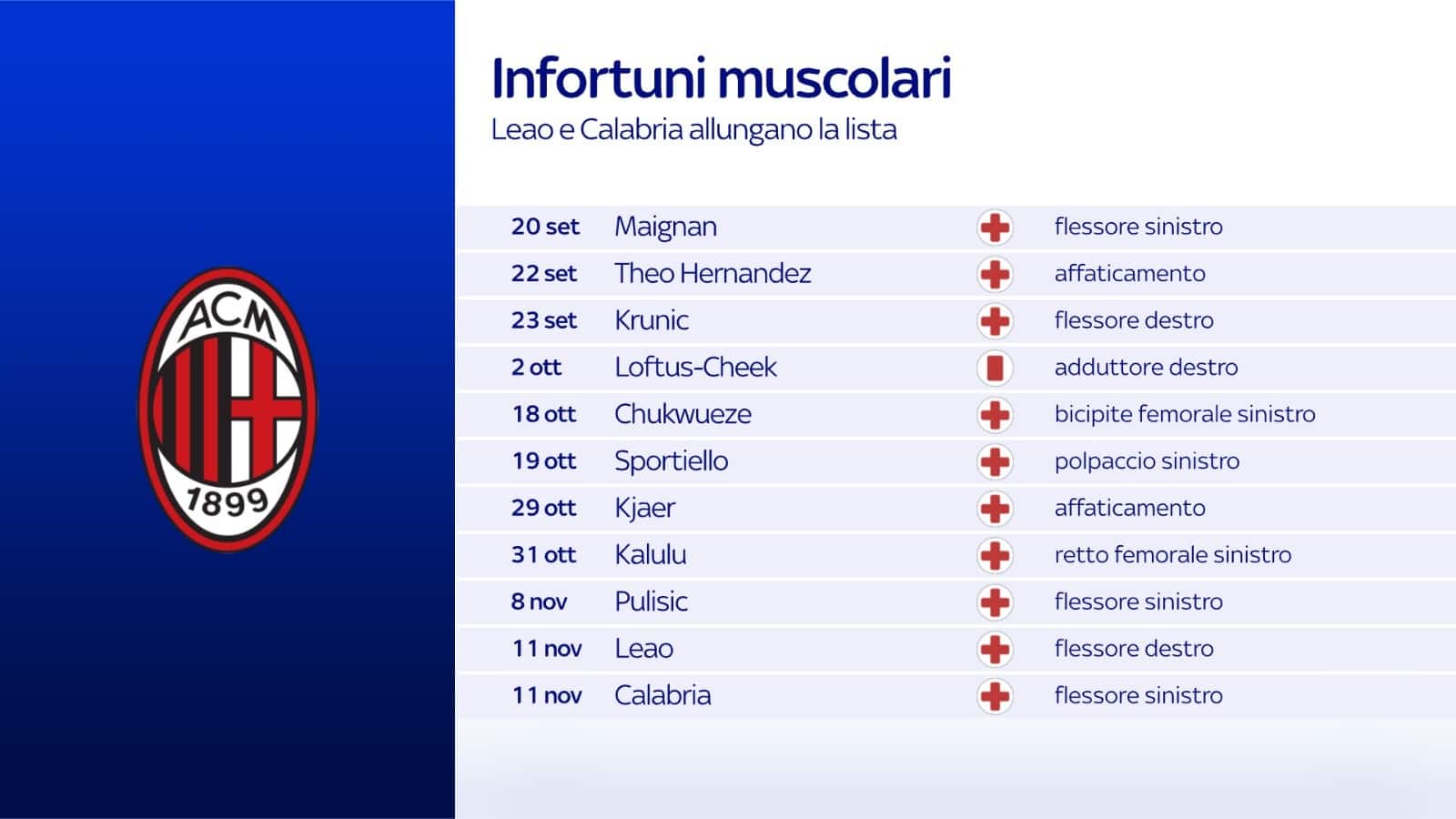 Gli infortuni muscolari al Milan