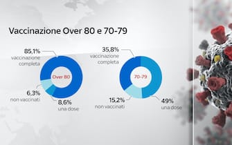 Nella fascia over 80, l'85,1% risulta vaccinato con due dosi contro il Covid