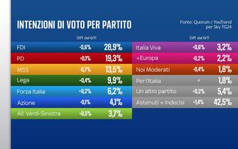 una grafica sulle intenzioni di voto