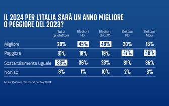 sondaggio sky tg24 quorum youtrend come è stato il 2023
