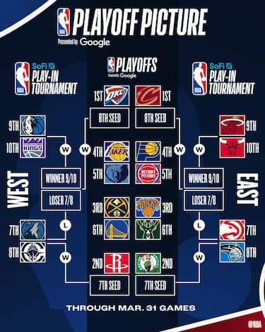 IL TABELLONE PLAYOFF A OGGI