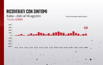 Grafiche coronavirus: i ricoverati con sintomi
