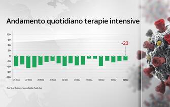 Covid, le grafiche con i dati del 12 giugno: le terapie intensive