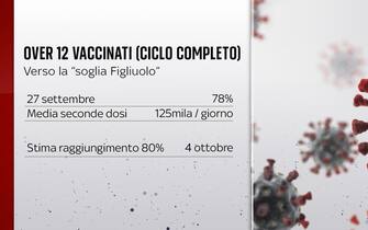 Over 12 vaccinati