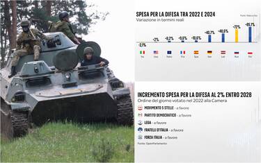 Spese Difesa, quali Paesi le hanno aumentate di più dal 2022?