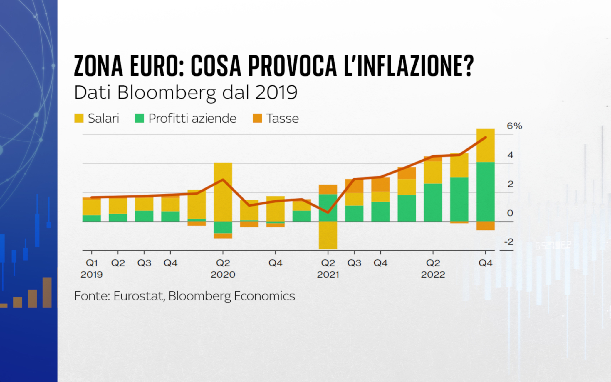 grafico, elaborato da Bloomberg su dati Eurostat