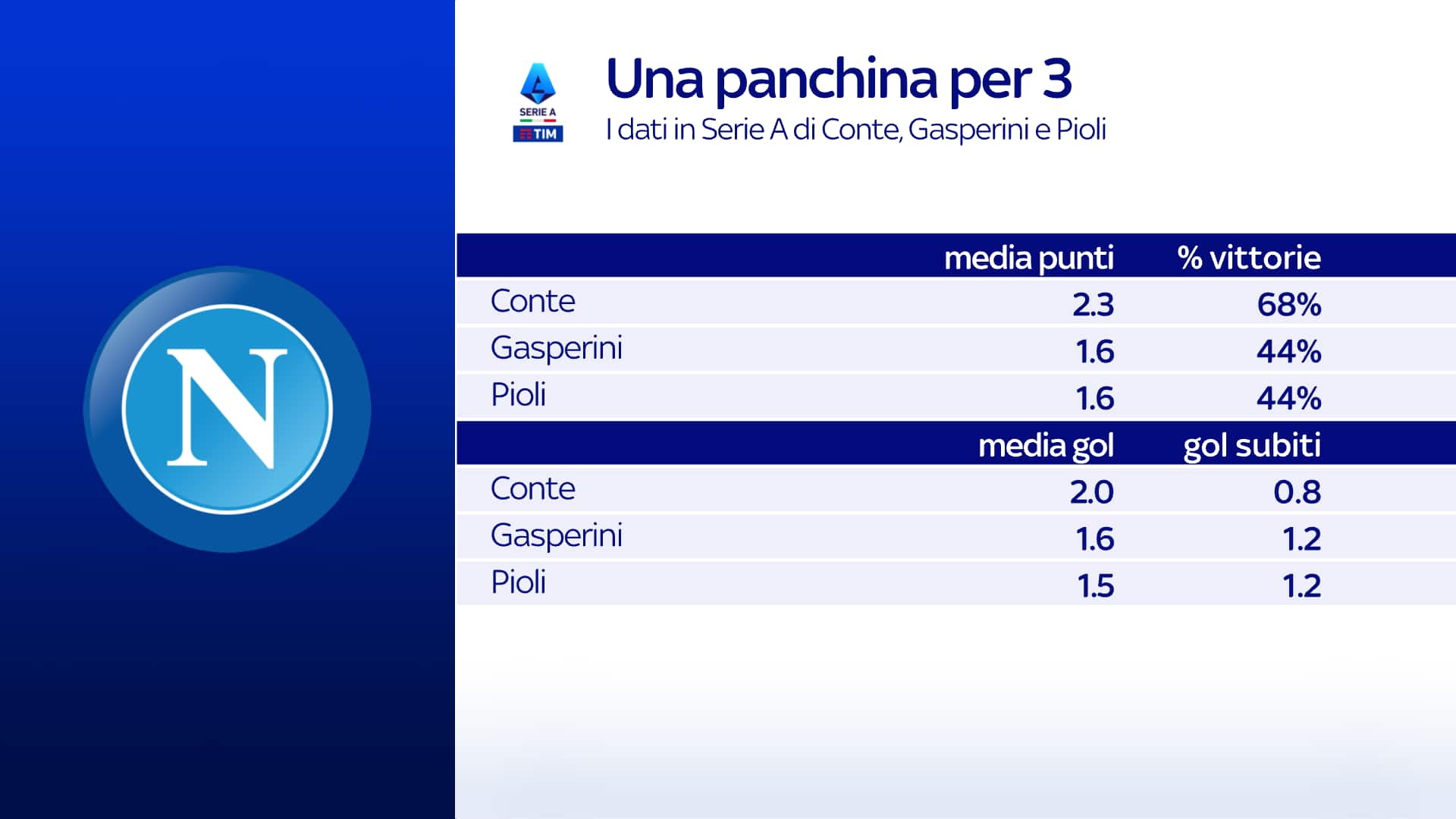 Tre possibili profili per il Napoli