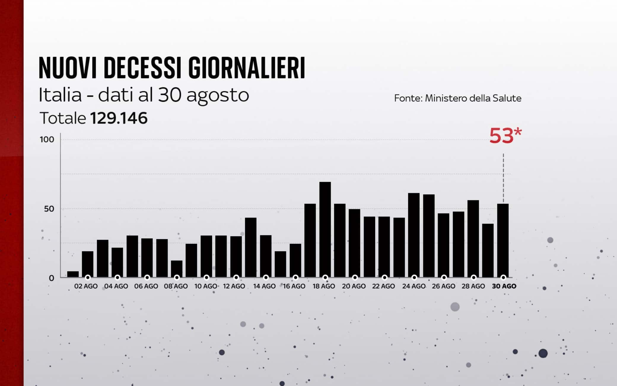 I decessi in Italia al 30 agosto