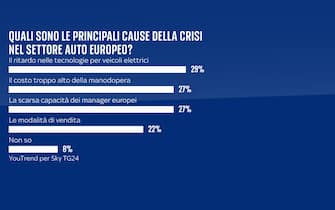 una grafica sulla crisi dell'automotive