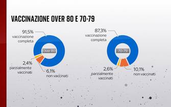Come sta andando la vaccinazione nella fascia degli over 80 e in quella 70-79 anni
